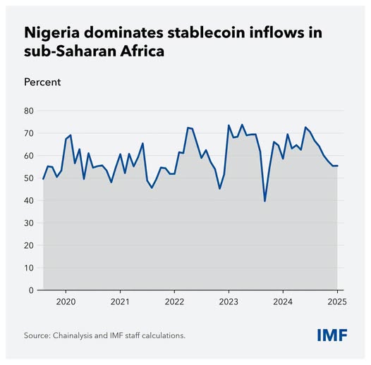 source: https://www.facebook.com/imf/posts/pfbid0DrKS2s397UywwPu6fm1V7XteFVaisyhhnDEAE8avUjZSUfzCfQg2zh8ZMk4fBv5Ul