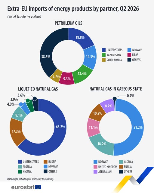 source: https://www.facebook.com/EurostatStatistics/posts/pfbid0bUpg99C6QQBSBqx8has8ErpXXe5zUNTrtEPsKrDxuom7KJMUXd2Edp2W6NzkEmsLl