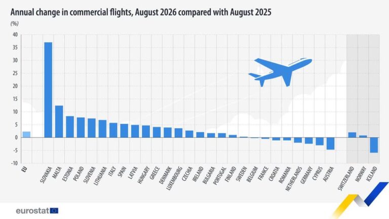 source: https://www.facebook.com/EurostatStatistics/posts/pfbid028ZLRLB6K9N6zgYkMcWLX528Zu4qWkeruYydBQNTJ4wtvihFX3UFne71WRzQNnGwJl