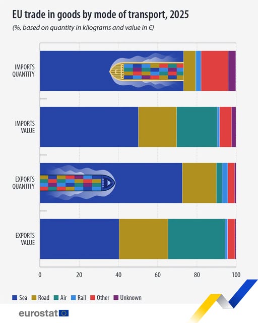 source: https://www.facebook.com/EurostatStatistics/posts/pfbid02ky8evsKaYfxMTdMCZD6QDsizn72nTKv4xEWWvryhq4tRazHAVt2mQRPeND3xUx6Jl
