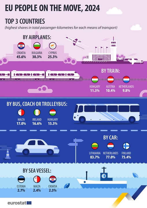 source: https://www.facebook.com/EurostatStatistics/posts/pfbid026t8sTdBPhRYLHPR7G8Pcy4F7ZHaw9hLhspG9mRVmwCZvWY4j244ZQ1dKfatTKV5Pl