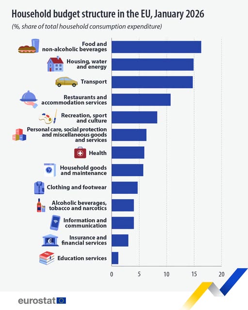 source: https://www.facebook.com/EurostatStatistics/posts/pfbid02SUEte3FityjAUiL1AzNgfKUJ6XebziftNiLh4yuYpT1M4hzQMSqwrpgANxy1ipicl