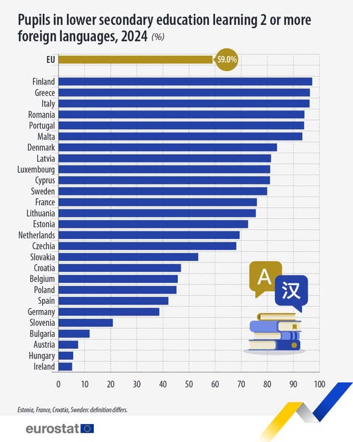 source: https://www.facebook.com/EurostatStatistics/posts/pfbid025XcqaFvSbYEAZRFPzL7onG7wXHVkuaLB3zBkqZ8wFmiz79k1F5pbRV6HE9Ru4y8cl