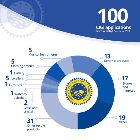 source: https://www.facebook.com/EUIPO.eu/posts/pfbid0BE735DgFVrJMmV7wmKjA2JaFzibLkskJQPDFbETJVMAznCeaMBKGNCTBmsCgsuHtl