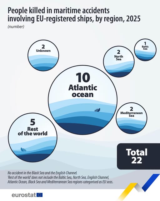 source: https://www.facebook.com/EurostatStatistics/posts/pfbid02UWyxWWM6KXGqrfwcB2t7xGXKLJD9DLKGvTcxxx7TBKTgyU2bzCR6eXvjLiG2eJTtl