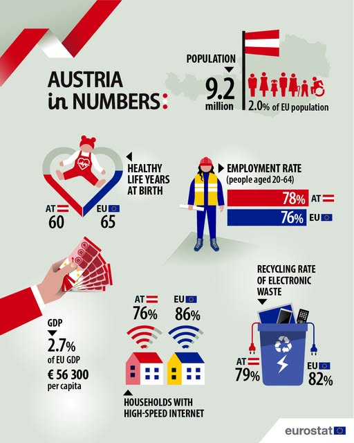 source: https://www.facebook.com/EurostatStatistics/posts/pfbid0w9DMxyvHDiVszr2yi5eGDKv7PKLoepFdZiiS4Vo3tVzH2J9j49yo1PtmR16WhMhHl