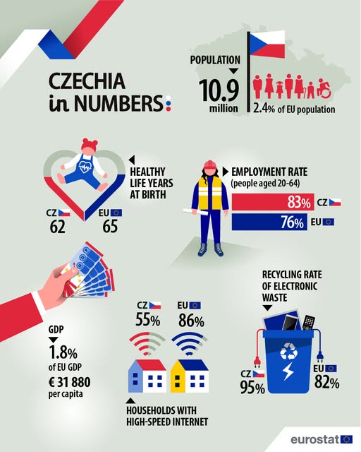 source: https://www.facebook.com/EurostatStatistics/posts/pfbid0ibf62Wo1wbjAStv3ihysq9SbsDomJR5QdjJiVf4hX4AGxpQxHNED3PXw71kjw6mnl