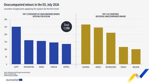 source: https://www.facebook.com/EurostatStatistics/posts/pfbid037uZkFUHFv8kUSGUGqDQot3ztkj4W2esDER5oVjCHYL3gKsDCvGApGBGk3fhBmYWWl