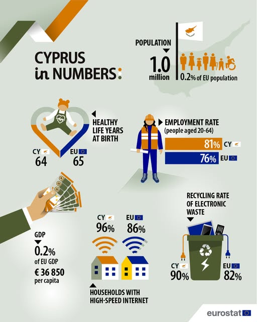 source: https://www.facebook.com/EurostatStatistics/posts/pfbid02Wt8q5puVy58DCbvHvaxbRGRQktZ6x6KtBeobsitCUfvns4fwoqVCDJxWD3WT6Dbsl