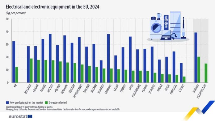 source: https://www.facebook.com/EurostatStatistics/posts/pfbid05zc4URETKiDzbMJRLD8crksRqUtgefUtasssMpo4x1FDnJjvabWAd18cUP7S7zmwl