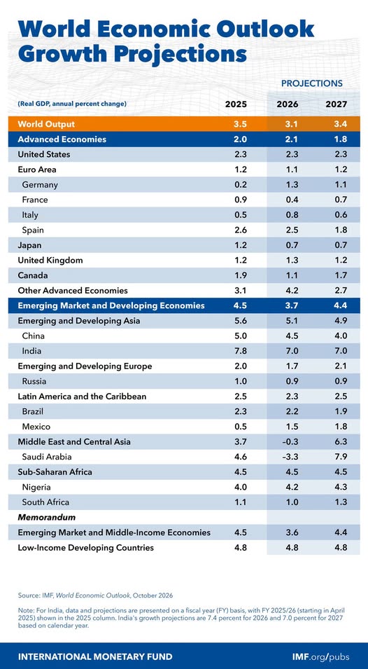source: https://www.facebook.com/imf/posts/pfbid0KmoqKRVyr6oXMuCbbVbXGX7EAa8vZyjxAM9NWhDVC8NAQ8gre7DKjQcrifuWmtuHl