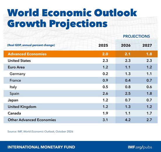 source: https://www.facebook.com/imf/posts/pfbid0sjKYYAJYn7GML3cgJYBQaRwr8qqCqoXai8tzmXc4N2heTD5ySPnCXy2AvdCrzWk3l