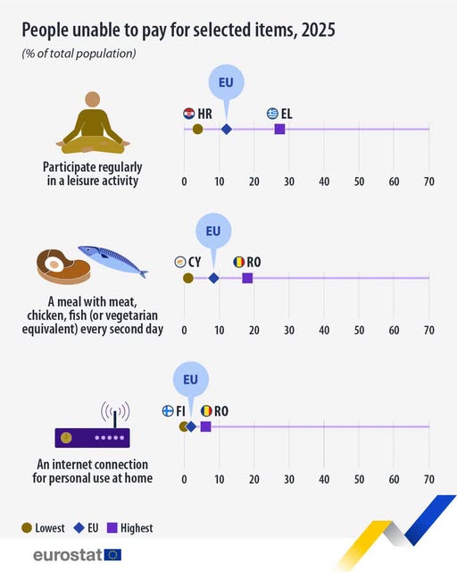 source: https://www.facebook.com/EurostatStatistics/posts/pfbid0bJ25wnGRHgMzAAHA8A6fMk5ZeYYiX3f2CHL4SokFnghMnWsS9tjbPuPPDdHefr3Pl