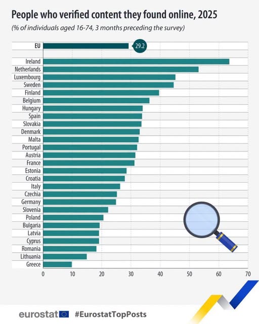 source: https://www.facebook.com/EurostatStatistics/posts/pfbid02gDGoBkY5ZPrVScL58J8nf4cukFCQCtxcgr7QiQiKT7VdnZwL9zLoWBzcsvxAKc7Rl
