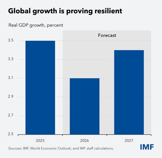 source: https://www.facebook.com/imf/posts/pfbid02RQM6B7pMbhBKSCps63sypGvR7RUBit1BN6ftLDz5ZJ6C16m9oMo4VxbCHFhZn7G2l