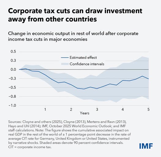 source: https://www.facebook.com/imf/posts/pfbid0QLRnmbyoqvtGrLmp6sf3mGvpQdby8pH3LrLTtjmzEGxxHBPwfDG6jgLcqazS3ZH2l