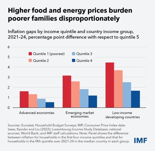 source: https://www.facebook.com/imf/posts/pfbid0zvAmBDXnmf9x2251oqXasPnhnHLpbF3Cx8Ct7Ry4F9HnGFtW7FSn9sVF4iYr46xTl