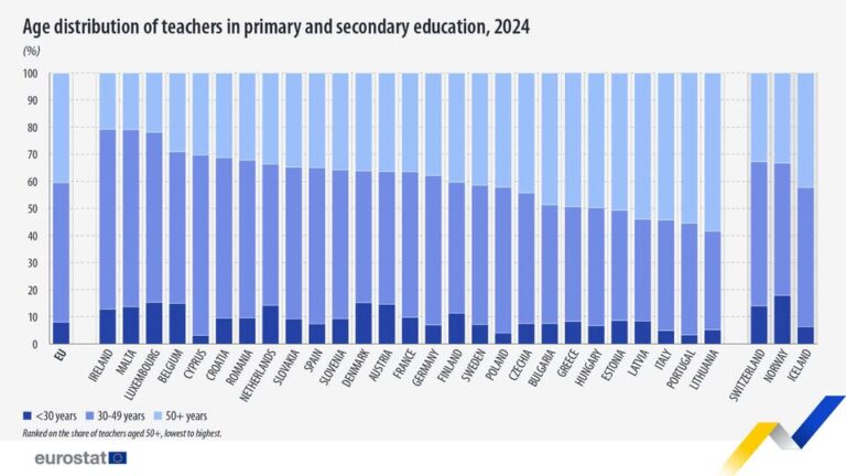 source: https://www.facebook.com/EurostatStatistics/posts/pfbid02YQAJoMRMS4JJozVT6TKiCLcuAatc9QeKM4VhVox7392tcTPBwbJaxNmRDKAbbMtVl