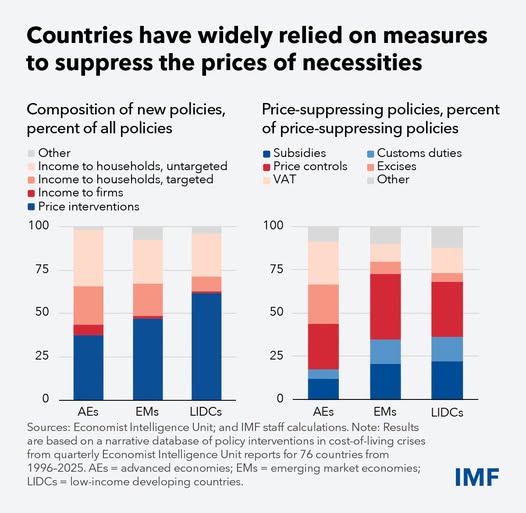 source: https://www.facebook.com/imf/posts/pfbid0juKxh9Gux9k3fbeekq6jV8tCkT5BgB1jiUW3bcbm6CBmwTz215ktjY7F15Qiq1aDl