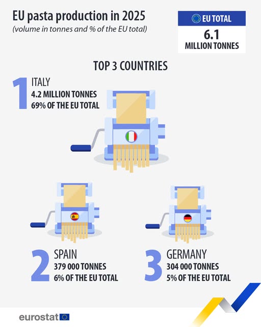 source: https://www.facebook.com/EurostatStatistics/posts/pfbid0dnjUbxeDXUM7J1dj3cRZx73jt391CR3yNad83PBBmvBU4X8f9ZFEoNjwTYac3WPnl