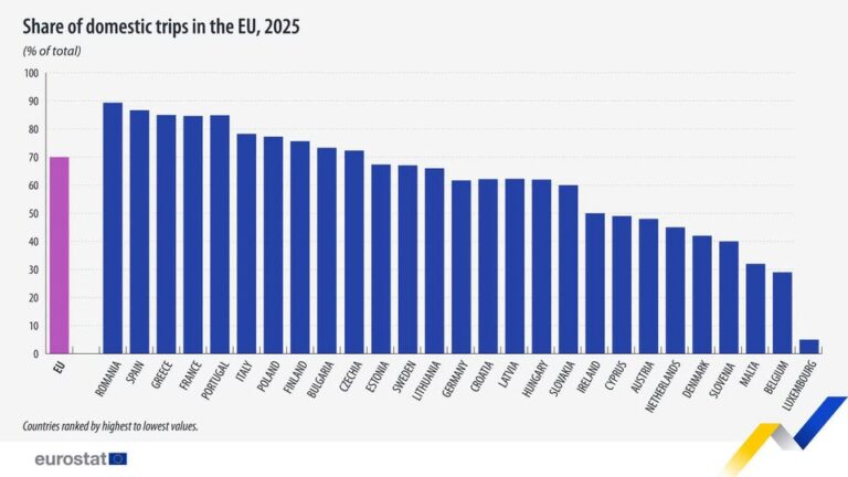 source: https://www.facebook.com/EurostatStatistics/posts/pfbid02jdbrQScWMVnMQ43Tv1h8jHXsoQFDNtBMw825a9TT6QmeeATeMtdkhneYjmqWno9Al