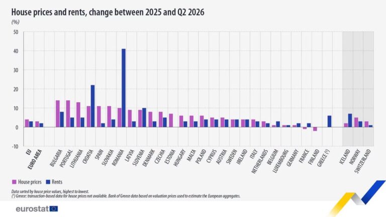 source: https://www.facebook.com/EurostatStatistics/posts/pfbid02i2fDHcwHv8SboWZbZbpjBjyLnsFLaNTjZkBohifEBTLwpy8h1m949x5rBadCgEAbl
