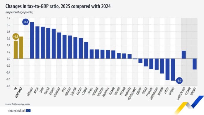 source: https://www.facebook.com/EurostatStatistics/posts/pfbid02dbbUhUbeSLjVCJkgPscMgne8RxkVTJx5pLoPvvdP1hbW4ittZunGD92gyEBFqpBzl