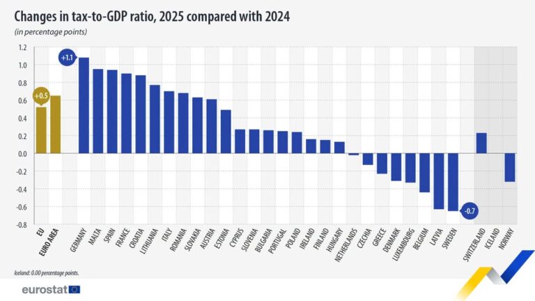 source: https://www.facebook.com/EurostatStatistics/posts/pfbid02dbbUhUbeSLjVCJkgPscMgne8RxkVTJx5pLoPvvdP1hbW4ittZunGD92gyEBFqpBzl