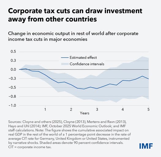 source: https://www.facebook.com/imf/posts/pfbid0jY9tv7gkshgDD9FVq7Jp8imX9AsFFJw861HhXvvLLakEPkuccezBC6EwhssANitWl