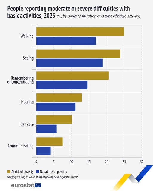 source: https://www.facebook.com/EurostatStatistics/posts/pfbid024s5w9q1KyyEbtGUySYtFhG3DPL6JhMq51jW2EVqCgduw6Py15ezmebj5Hx2G198Zl
