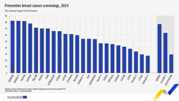 source: https://www.facebook.com/EurostatStatistics/posts/pfbid0nZrgkWPQZTrGM89CVTPmnJMkTcoxXT2N3KdMWksrQ4mD9Me3JjyopQUACPY5gQE5l