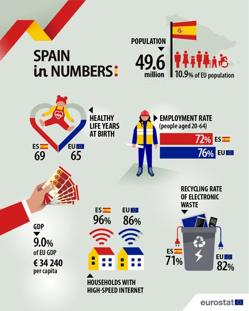source: https://www.facebook.com/EurostatStatistics/posts/pfbid029JV6HaV1X67f5KT4VTfjdsY9syaq14tBzvcTDjsBoEWADxcEeBoboeYXzXByuF3kl