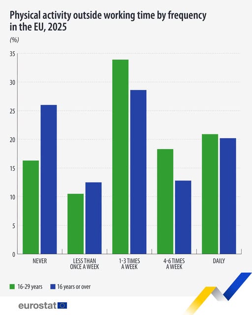 source: https://www.facebook.com/EurostatStatistics/posts/pfbid0zHhAkm6AYAqSQiBTwNvFL9ruxffBnzP22DxVDxMSuJSg9y2uRQveJn8TS4DSLKvil