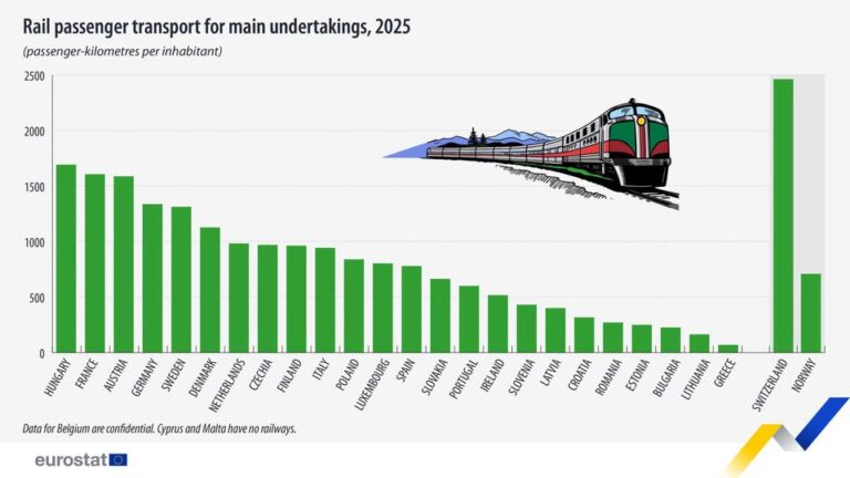 source: https://www.facebook.com/EurostatStatistics/posts/pfbid0M7MQL93B4p2kt3pq9cJCsD93JNHtEkUV3DJxRbnBLB4Gs2sJ3Br9UG8diR5zFb5Xl