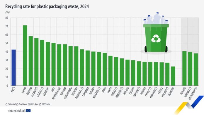 source: https://www.facebook.com/EurostatStatistics/posts/pfbid02WiY7aaQ9nF9gLKa9a9SYDvRZDLjH5MW6vQQ4Xs4vumyMm4M8tuoMeS6oHKcP94BGl