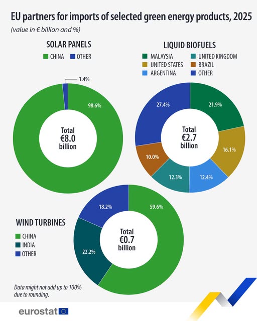 source: https://www.facebook.com/EurostatStatistics/posts/pfbid0itURoYpoiJNGgTYKuqpDs14YvP6a7VDB2vvE2nJPhZugXFDZkZWsEY4aM1wgnktJl