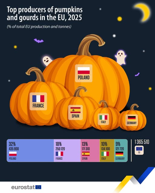 source: https://www.facebook.com/EurostatStatistics/posts/pfbid0rwMJD55F3onpsm7tMbkwF2RFx7c9wNMs8egtUtRWDxw54JPrDiZSMUQ1vyuvZ1yil