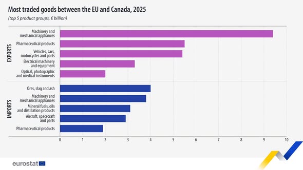 source: https://www.facebook.com/EurostatStatistics/posts/pfbid036jr5eMC5NvVbAc4jTQtG7CdRAAkDPgvLWYQNUWh87iRALiJQxd4KqgnLhcUzj2mLl