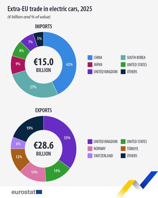 source: https://www.facebook.com/EurostatStatistics/posts/pfbid0sBs9gP6rNYYVYQPdzEcNjiWMnRpEJX6XKR2do7VWxy9jWudVBdzAFQPbmT53vcsel