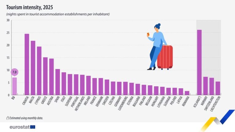 source: https://www.facebook.com/EurostatStatistics/posts/pfbid04rkbWgQZCPi7ygyGJjRsvznV6d6zSAeiqb3U2wDQnUrNvgii83yNHHVgo48JpocQl