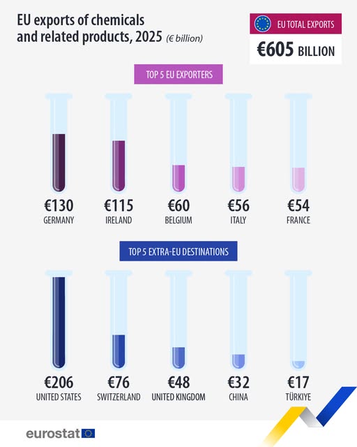 source: https://www.facebook.com/EurostatStatistics/posts/pfbid02LSFD7f9gV9eMY1EGeoDTB4QNXxTGDkH6wbupafT55yjYbeVQEUhLZvxCdp9BEkpWl