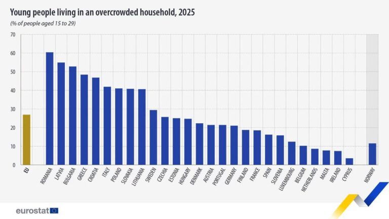 source: https://www.facebook.com/EurostatStatistics/posts/pfbid0GvEgrEtXp2APxUrtjNc7G8Zrae6i9SL1ermmxqkz29dPi71ZKN9MAfNbA6CgzDF4l