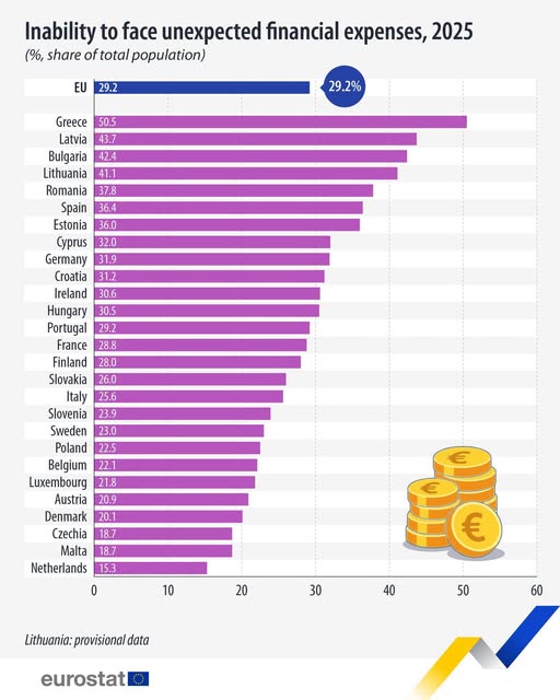 source: https://www.facebook.com/EurostatStatistics/posts/pfbid0XqwypfnoiLWN4CViZ4EER9jx6Y1vQFCQSHyhNQ9Vby5LTW4Jfbw5kyTW6qt8t8igl