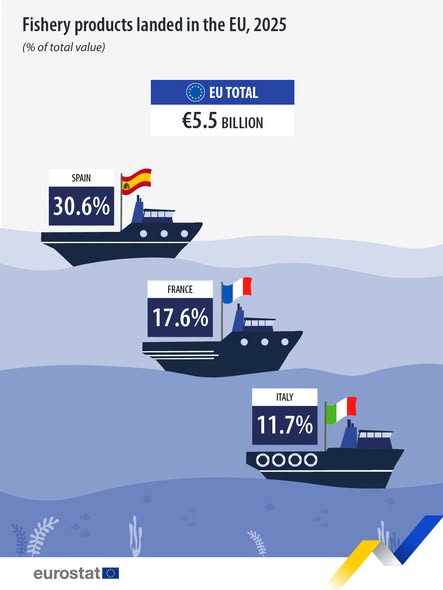 source: https://www.facebook.com/EurostatStatistics/posts/pfbid0TZHJxnJ63vq3EqWBQxXHpB4jpmr41G3hTyXca6uEwAMuvD4t9MW7GoPHP83LvAT7l