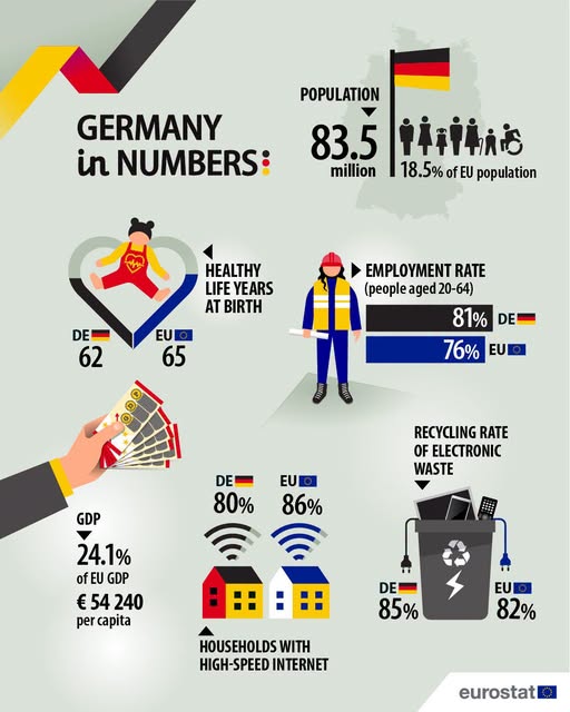 source: https://www.facebook.com/EurostatStatistics/posts/pfbid02Ye91Vb7CkDkZySaZXS2WAgS7tFr7DA563SXbRsDWkRgnZpH2uT9jZDELbL8baEMGl